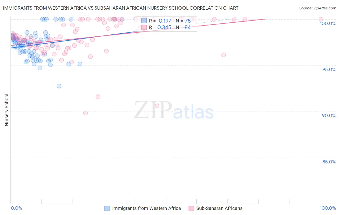 Immigrants from Western Africa vs Subsaharan African Nursery School