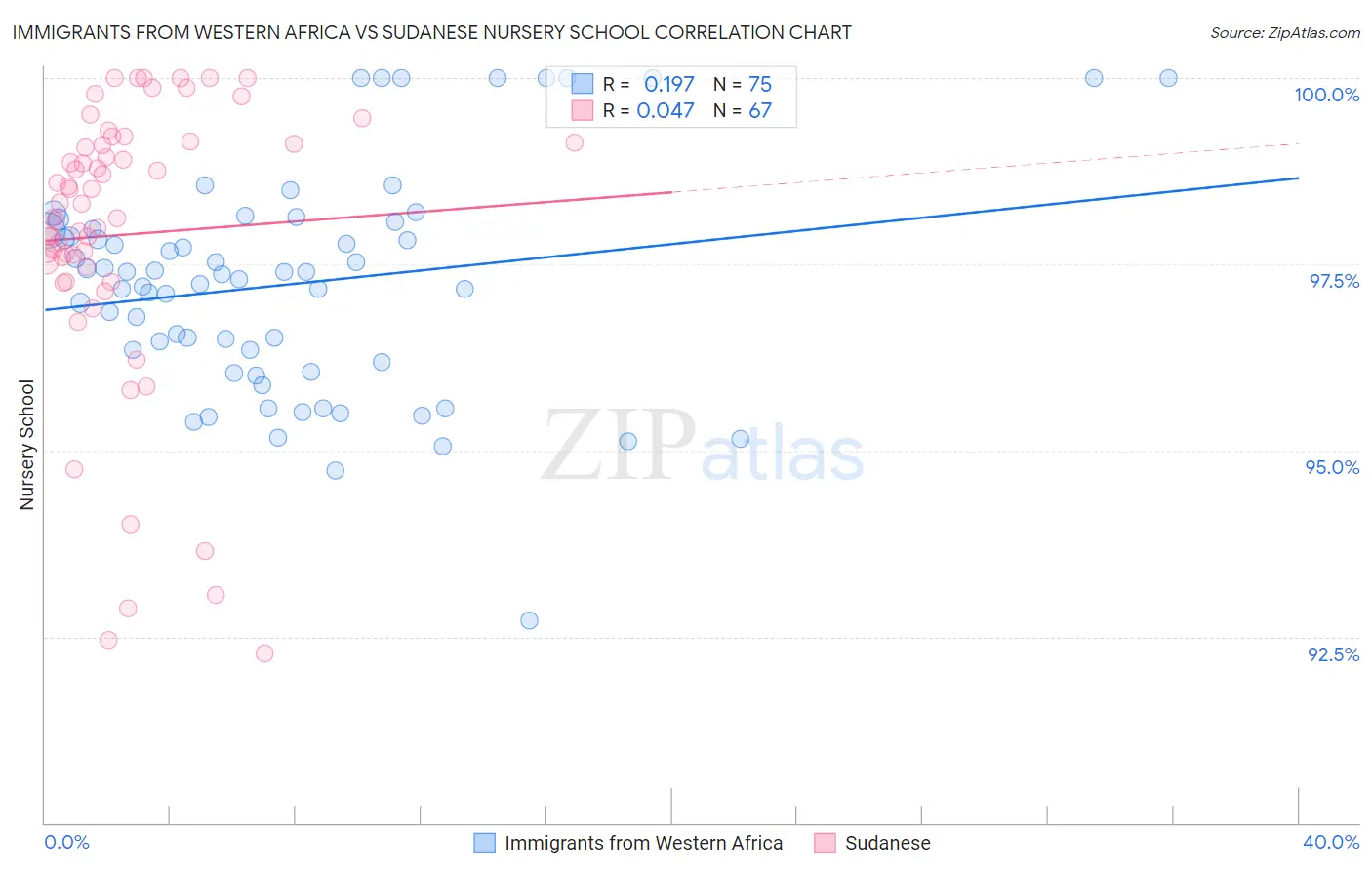 Immigrants from Western Africa vs Sudanese Nursery School