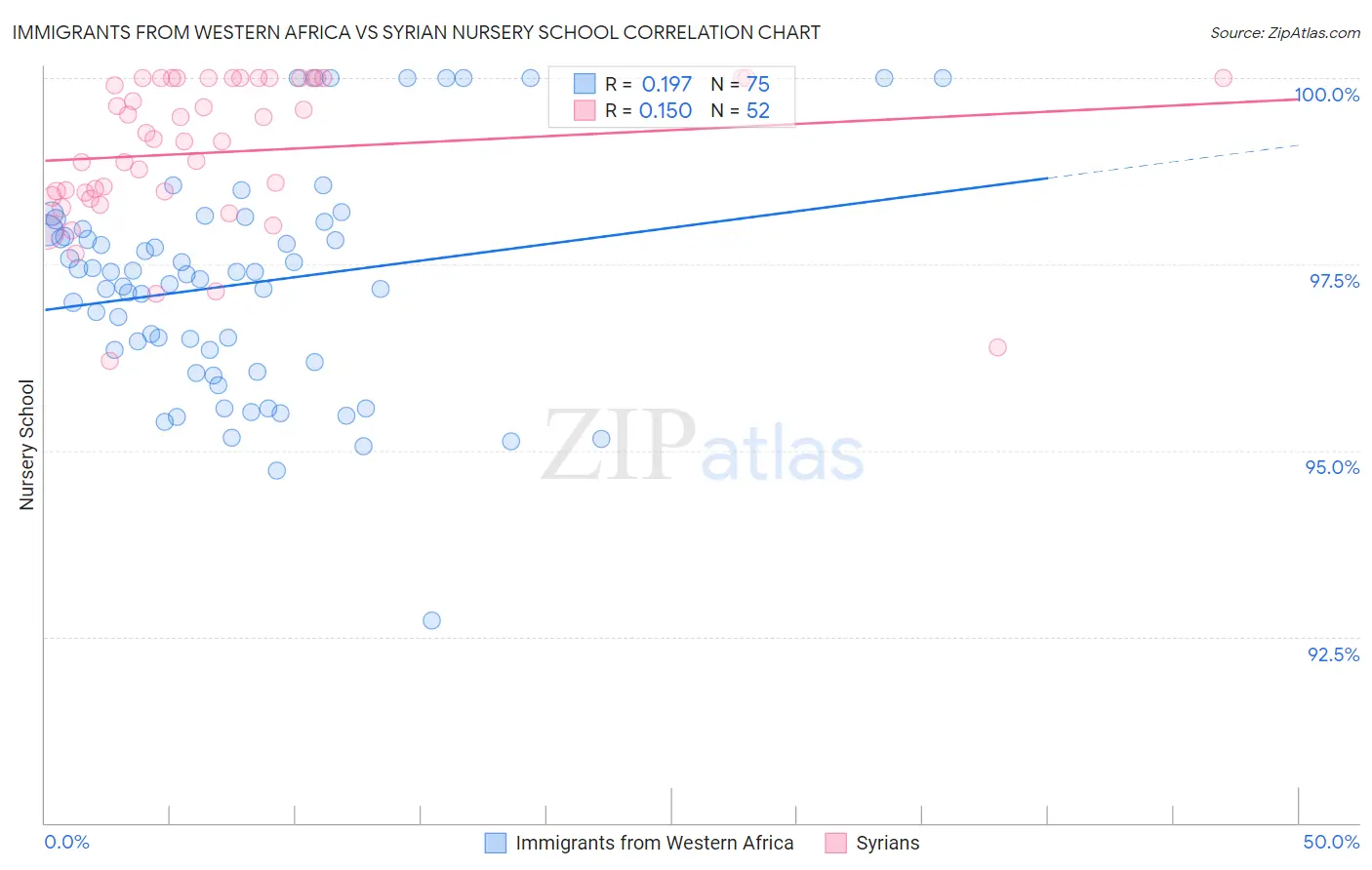 Immigrants from Western Africa vs Syrian Nursery School