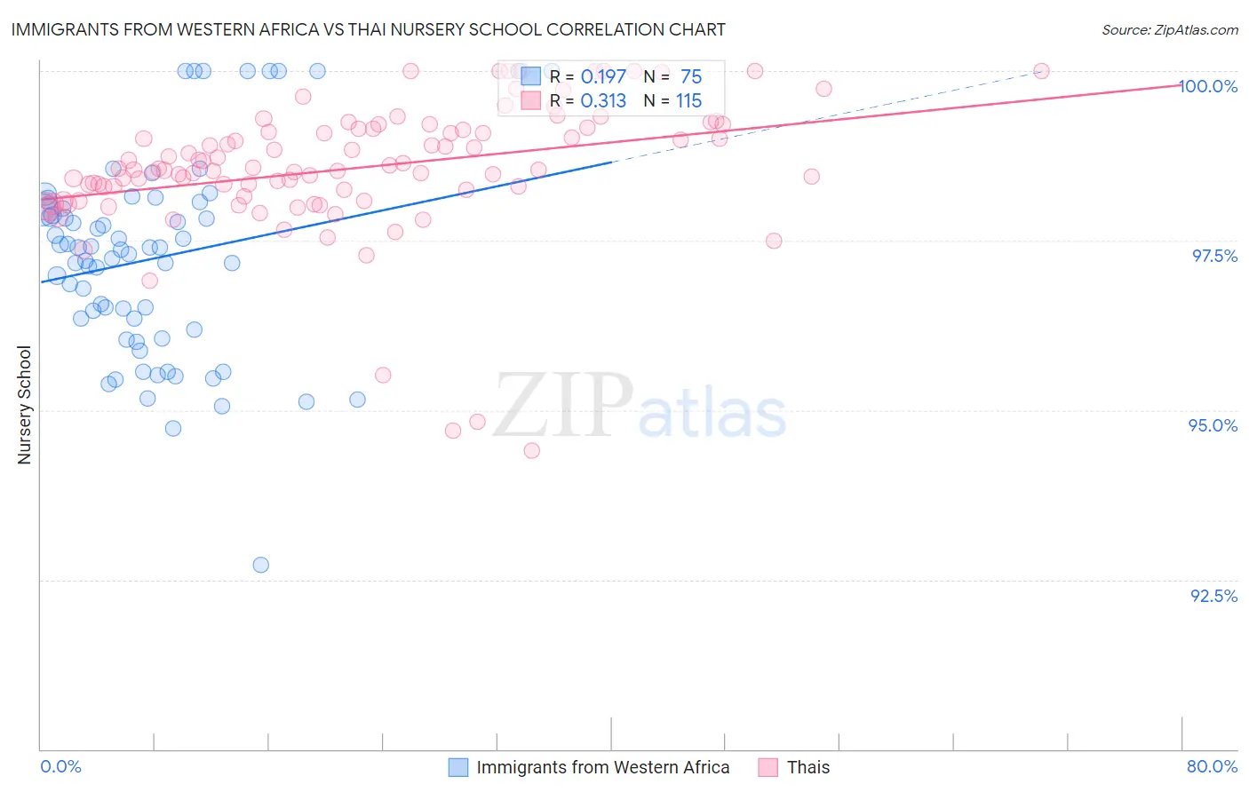 Immigrants from Western Africa vs Thai Nursery School