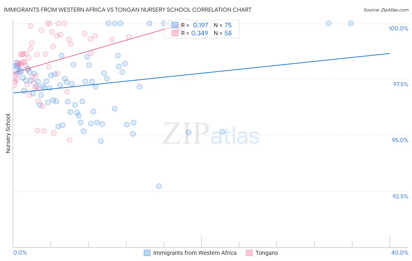 Immigrants from Western Africa vs Tongan Nursery School
