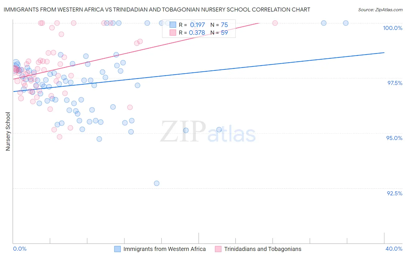 Immigrants from Western Africa vs Trinidadian and Tobagonian Nursery School