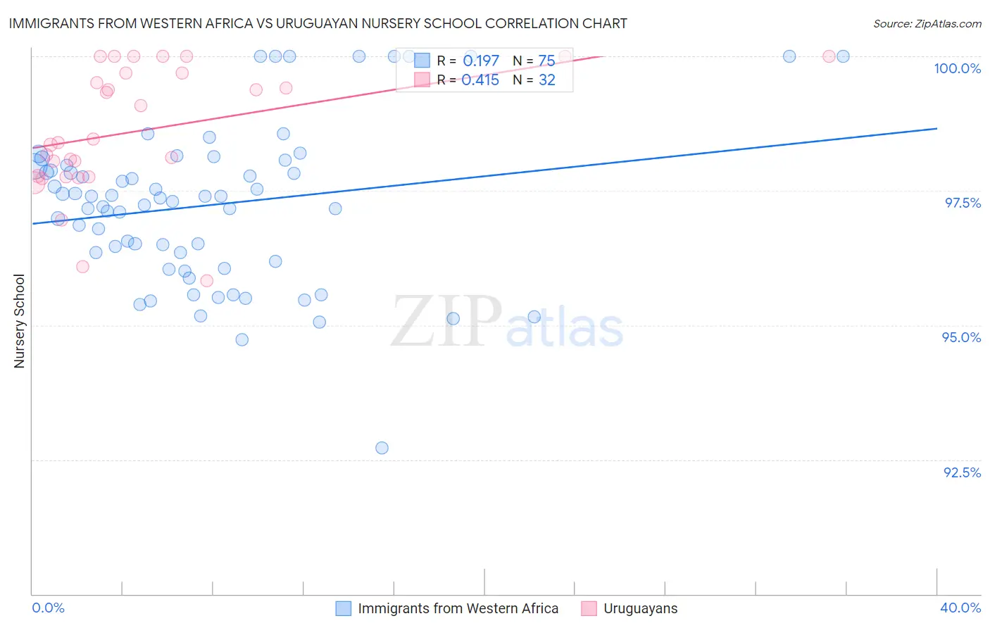 Immigrants from Western Africa vs Uruguayan Nursery School