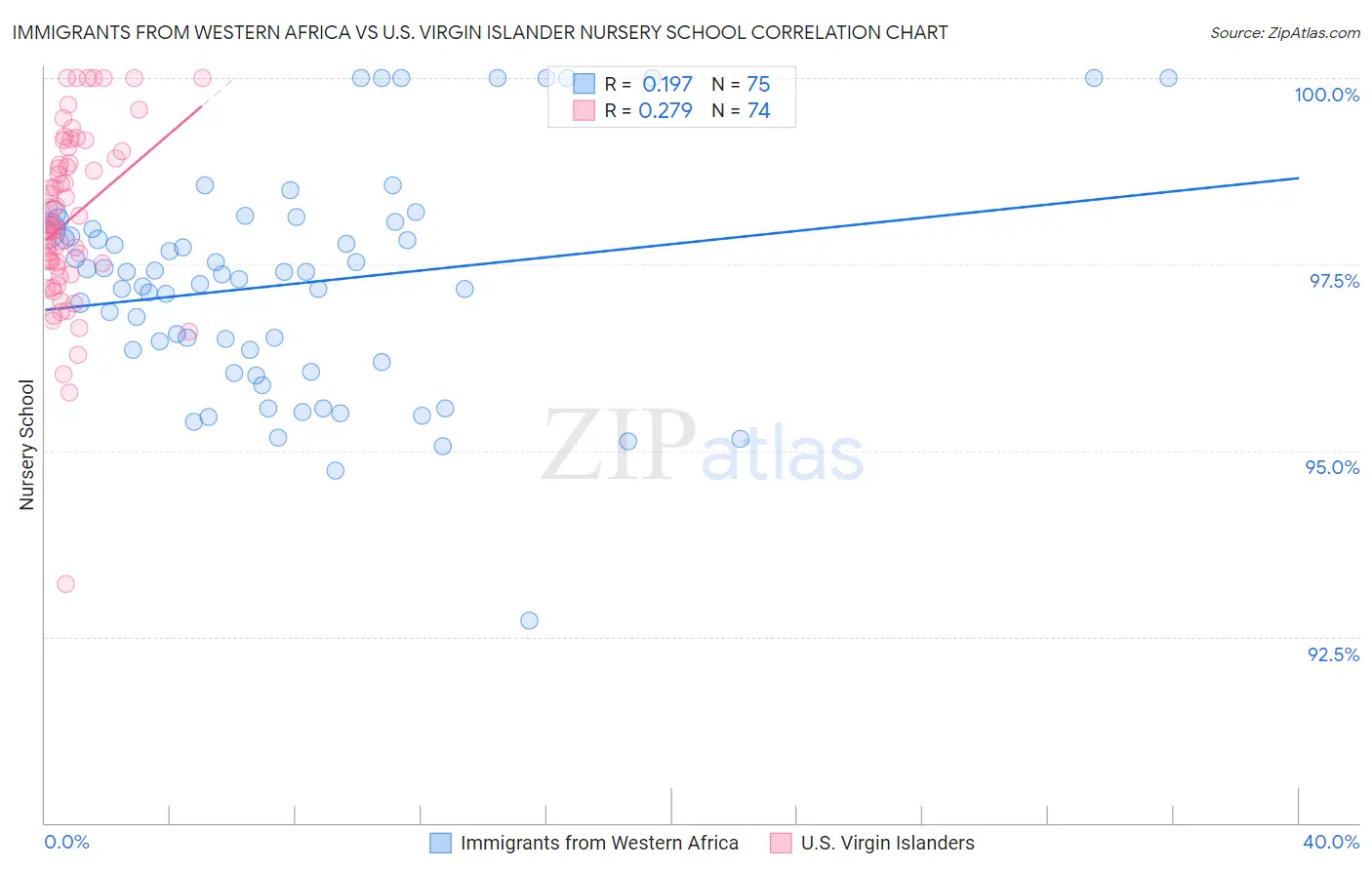 Immigrants from Western Africa vs U.S. Virgin Islander Nursery School