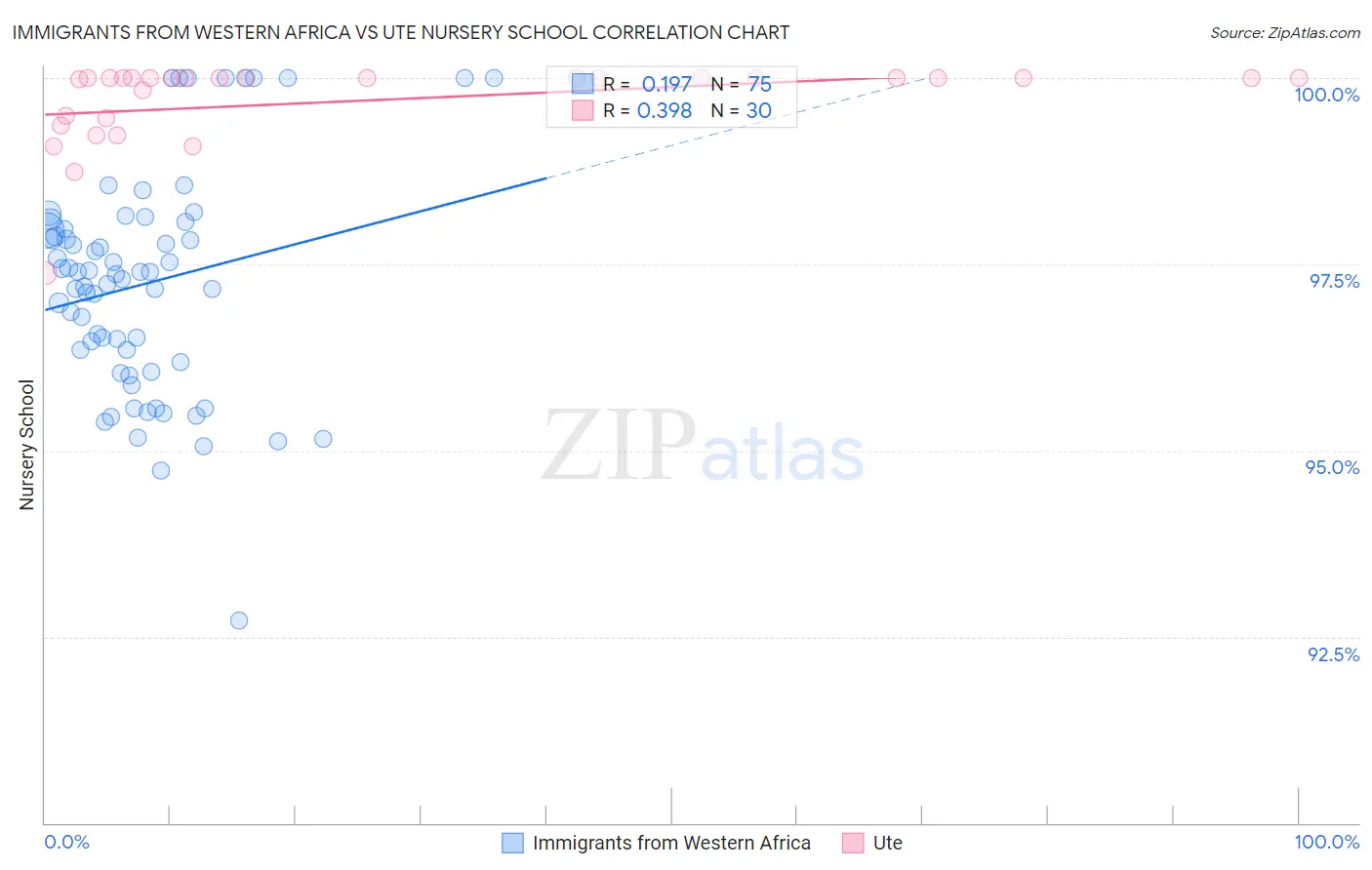 Immigrants from Western Africa vs Ute Nursery School