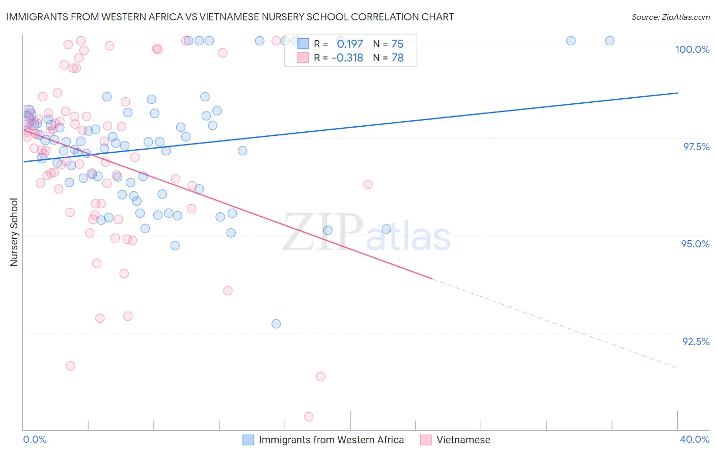 Immigrants from Western Africa vs Vietnamese Nursery School