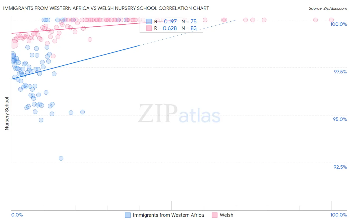Immigrants from Western Africa vs Welsh Nursery School