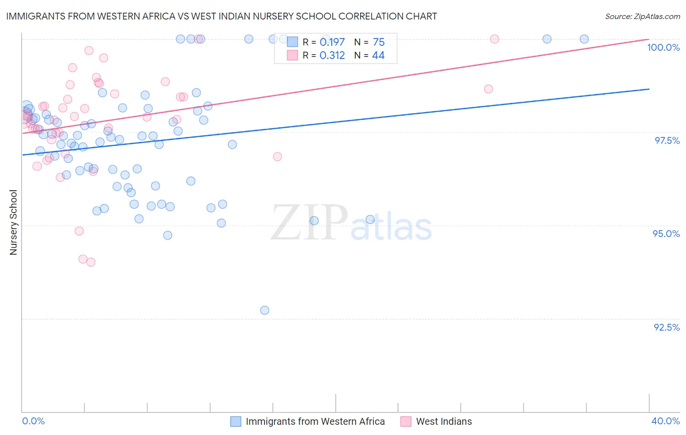 Immigrants from Western Africa vs West Indian Nursery School
