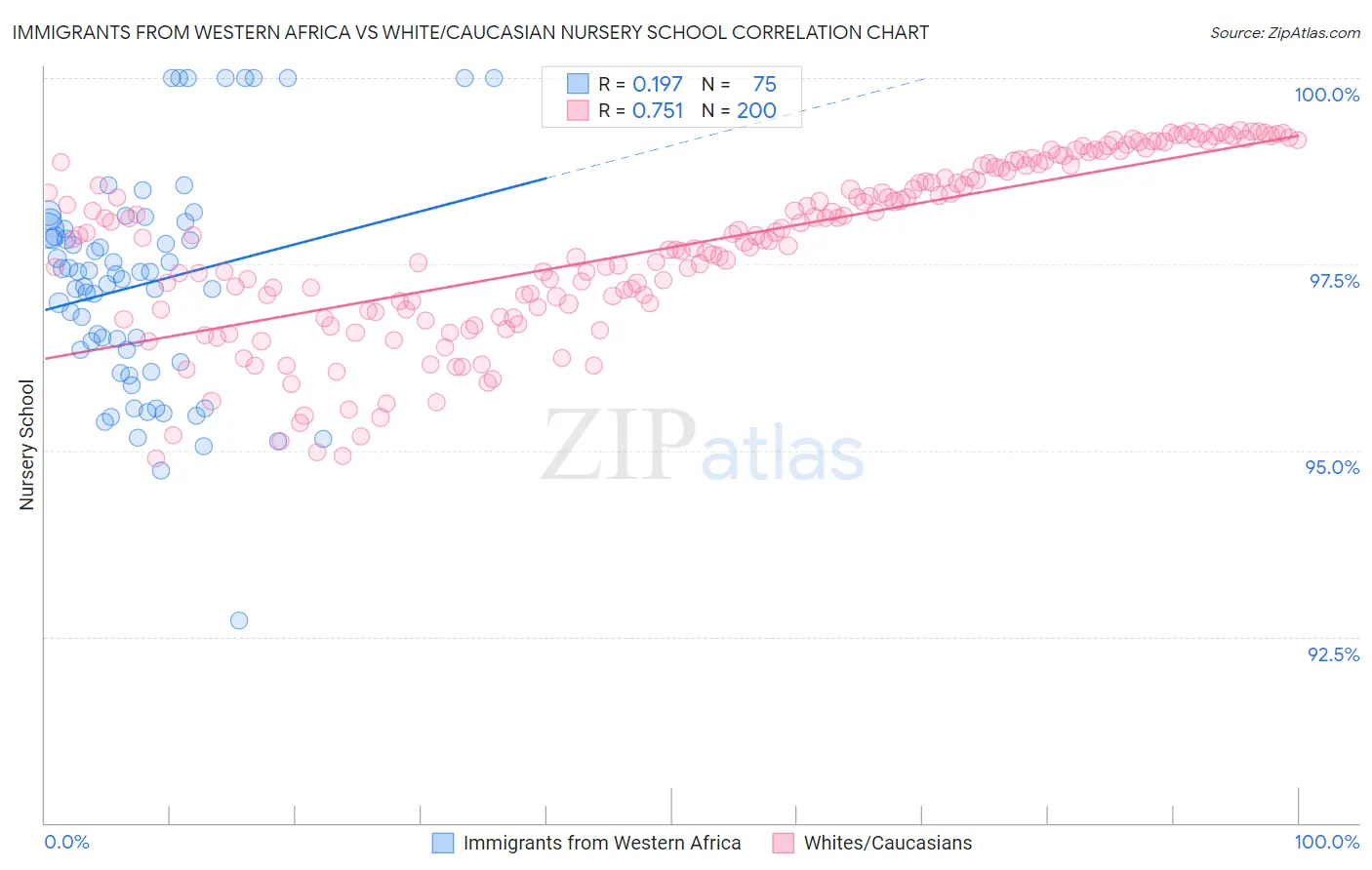 Immigrants from Western Africa vs White/Caucasian Nursery School
