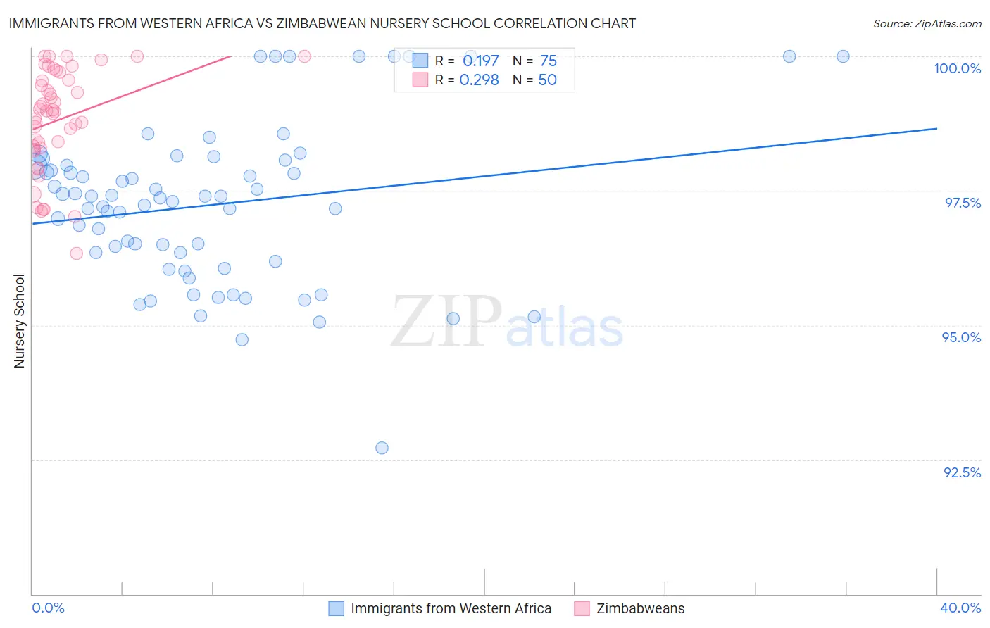 Immigrants from Western Africa vs Zimbabwean Nursery School