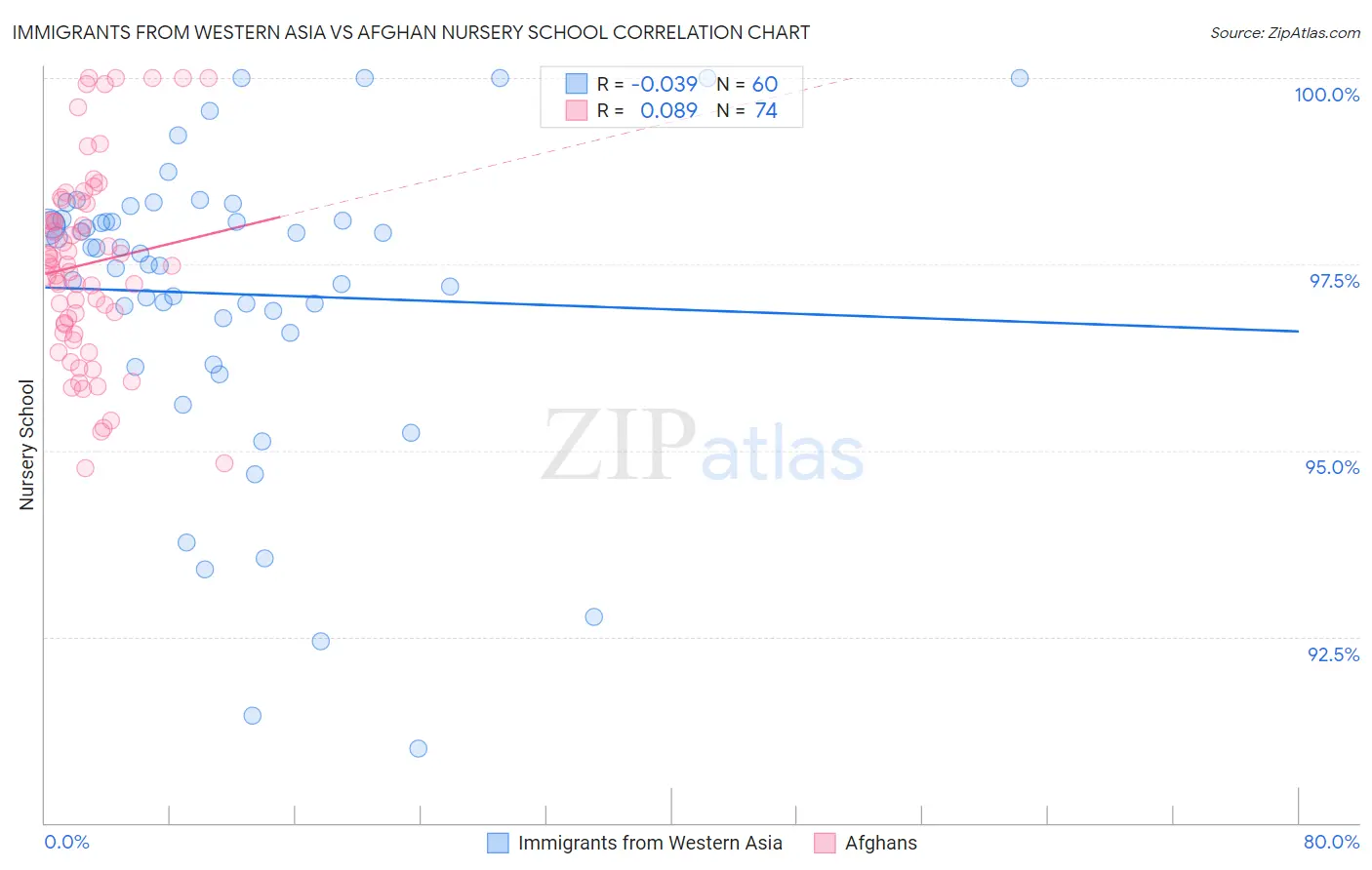 Immigrants from Western Asia vs Afghan Nursery School