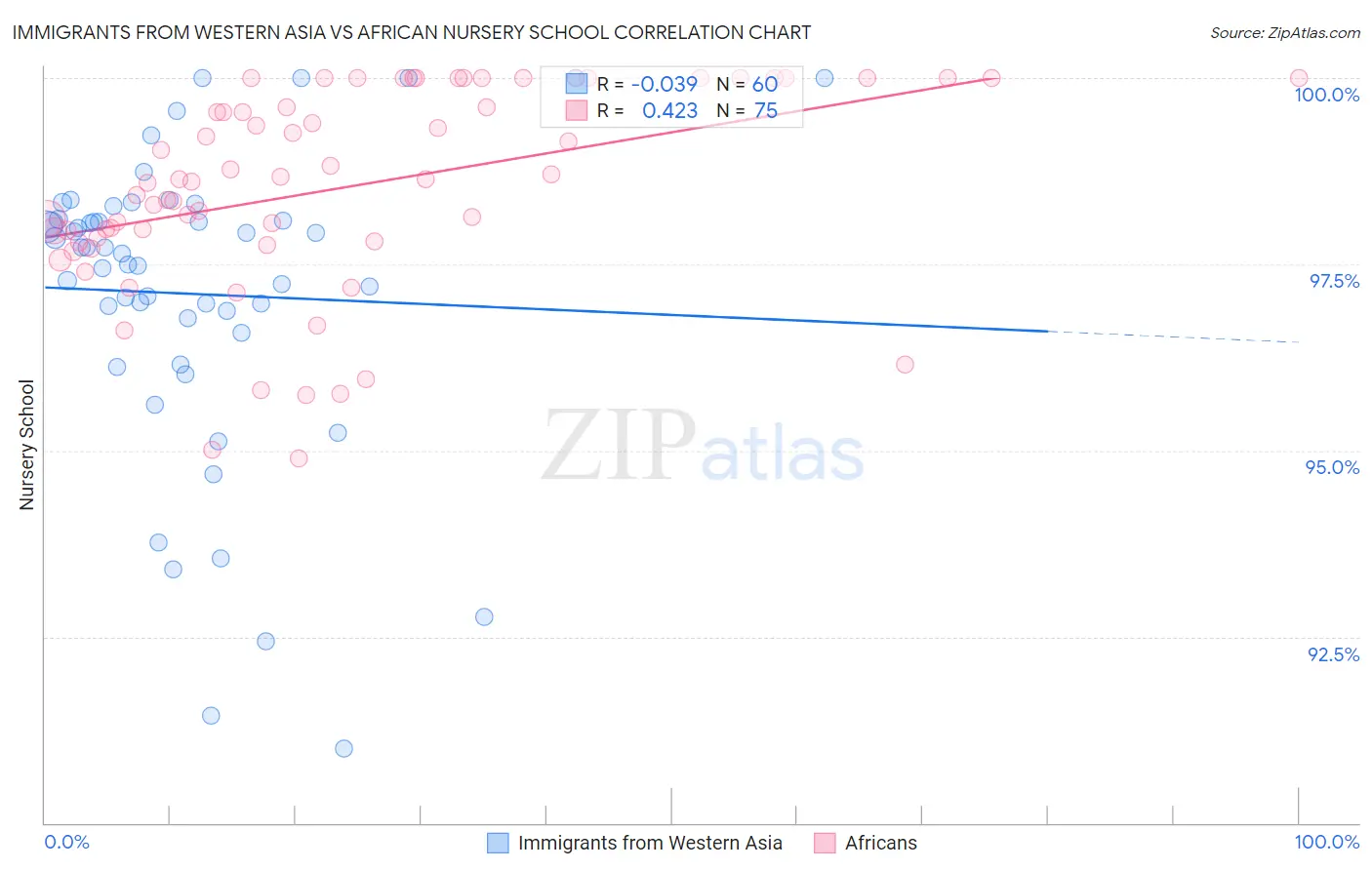 Immigrants from Western Asia vs African Nursery School
