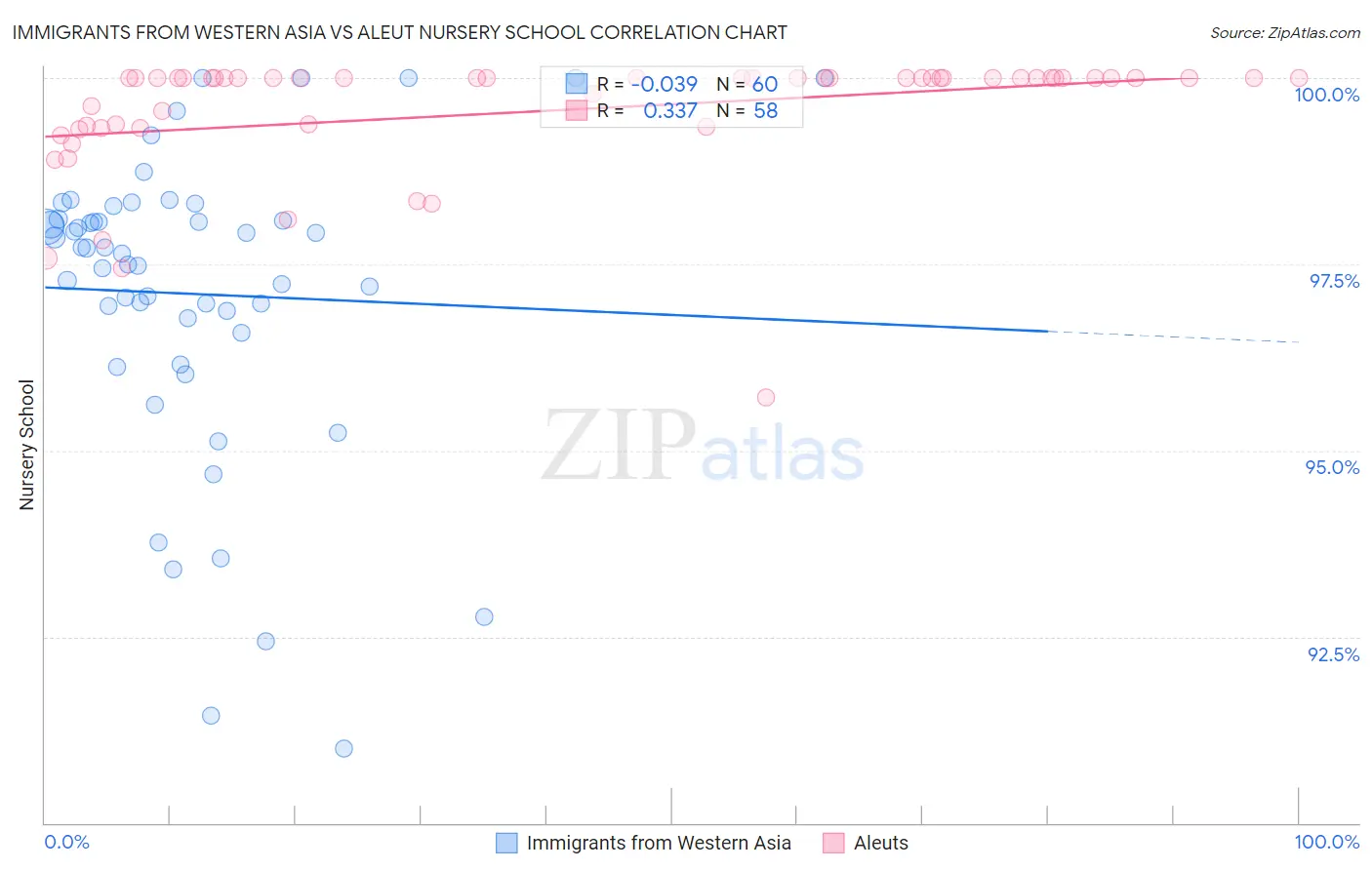 Immigrants from Western Asia vs Aleut Nursery School