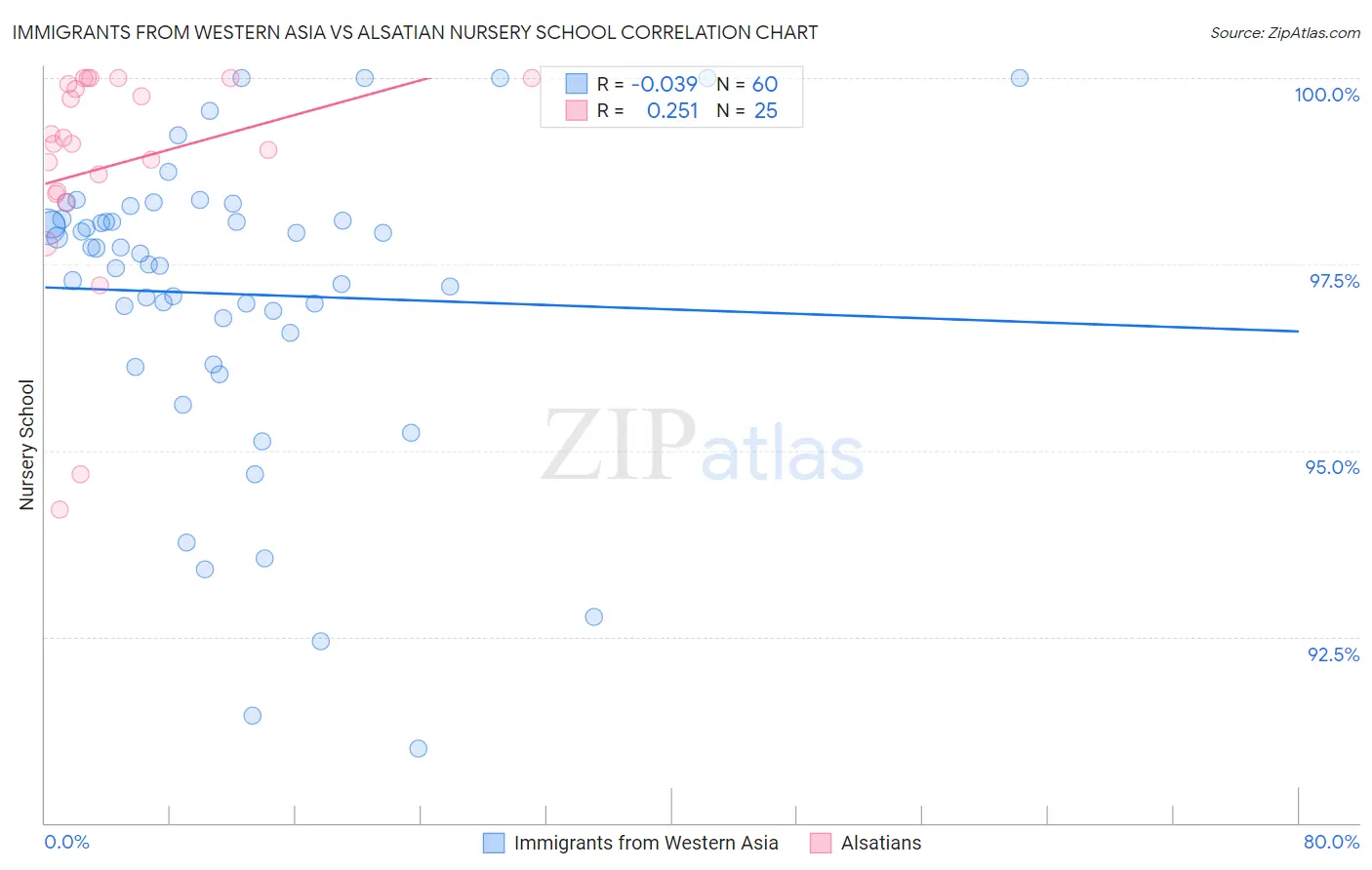 Immigrants from Western Asia vs Alsatian Nursery School