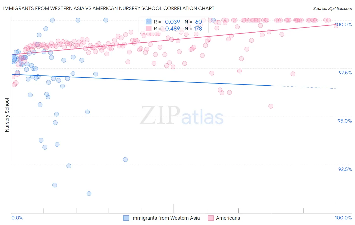 Immigrants from Western Asia vs American Nursery School