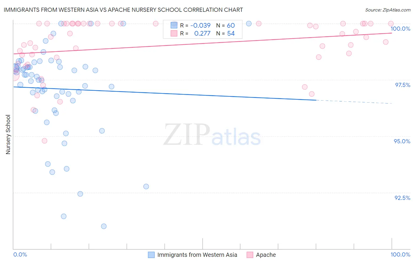 Immigrants from Western Asia vs Apache Nursery School