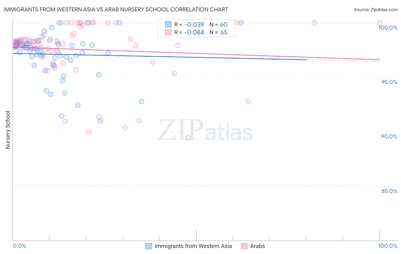 Immigrants from Western Asia vs Arab Nursery School