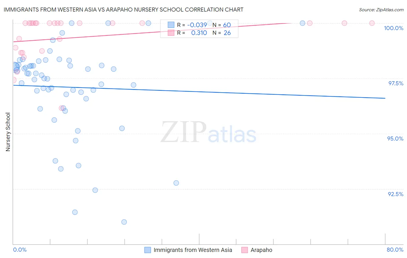 Immigrants from Western Asia vs Arapaho Nursery School