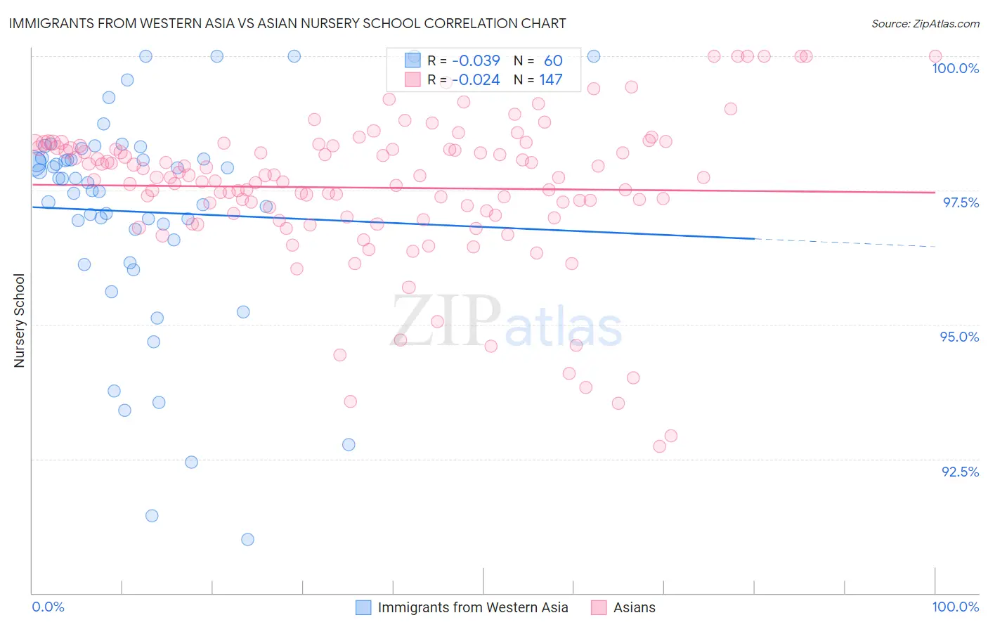 Immigrants from Western Asia vs Asian Nursery School