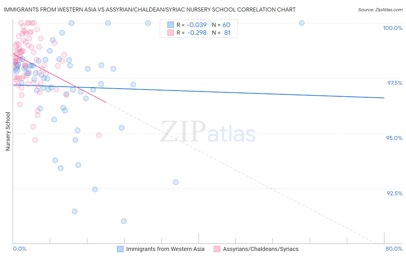 Immigrants from Western Asia vs Assyrian/Chaldean/Syriac Nursery School