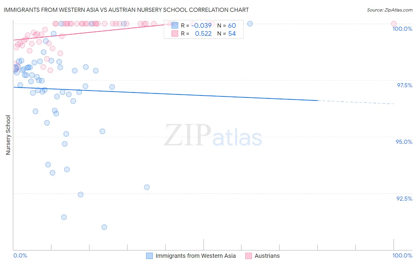 Immigrants from Western Asia vs Austrian Nursery School