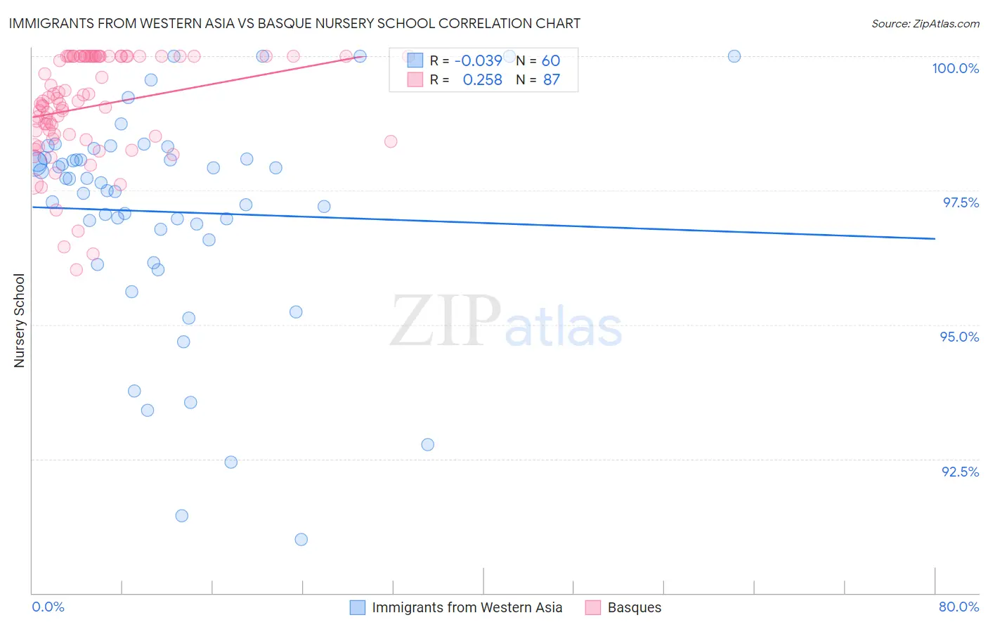 Immigrants from Western Asia vs Basque Nursery School