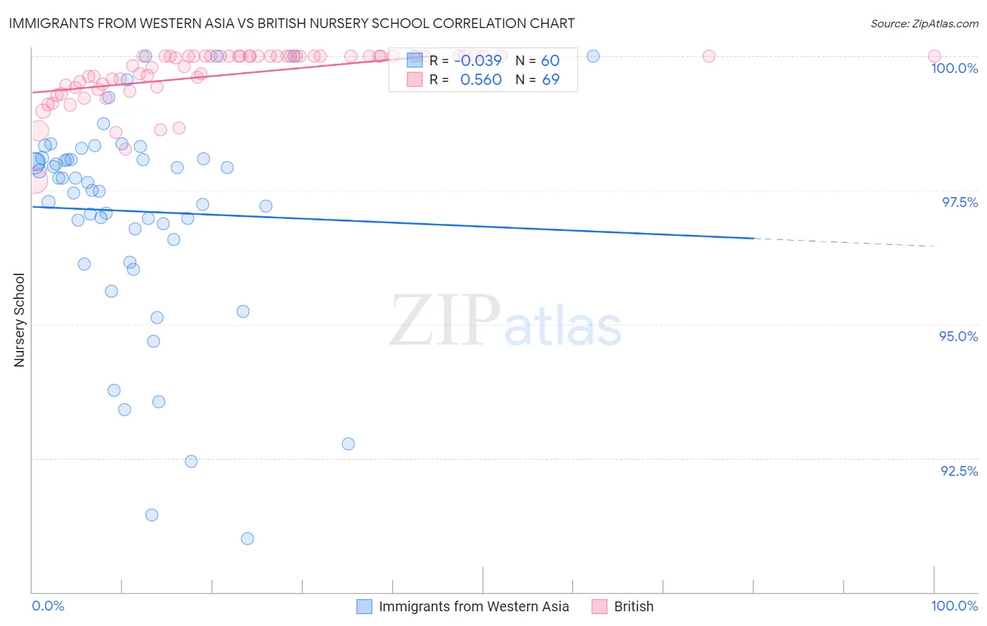 Immigrants from Western Asia vs British Nursery School