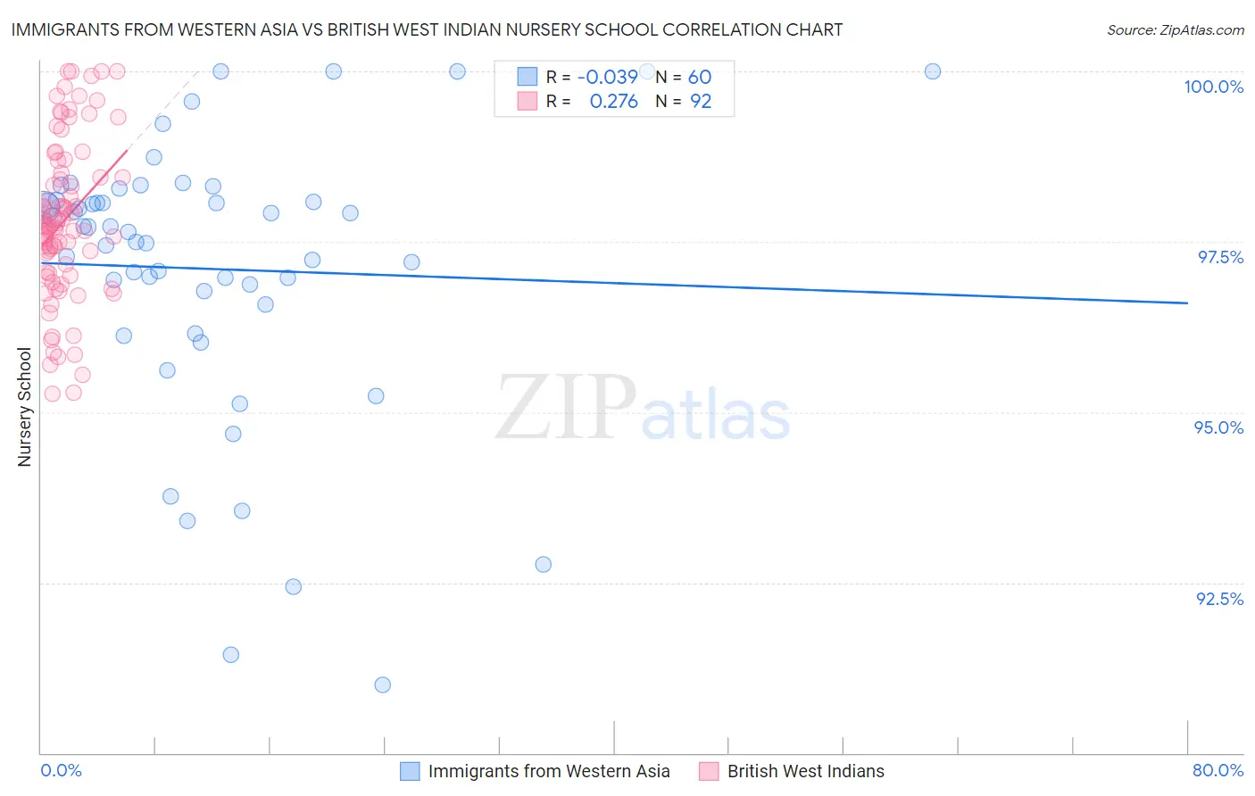 Immigrants from Western Asia vs British West Indian Nursery School