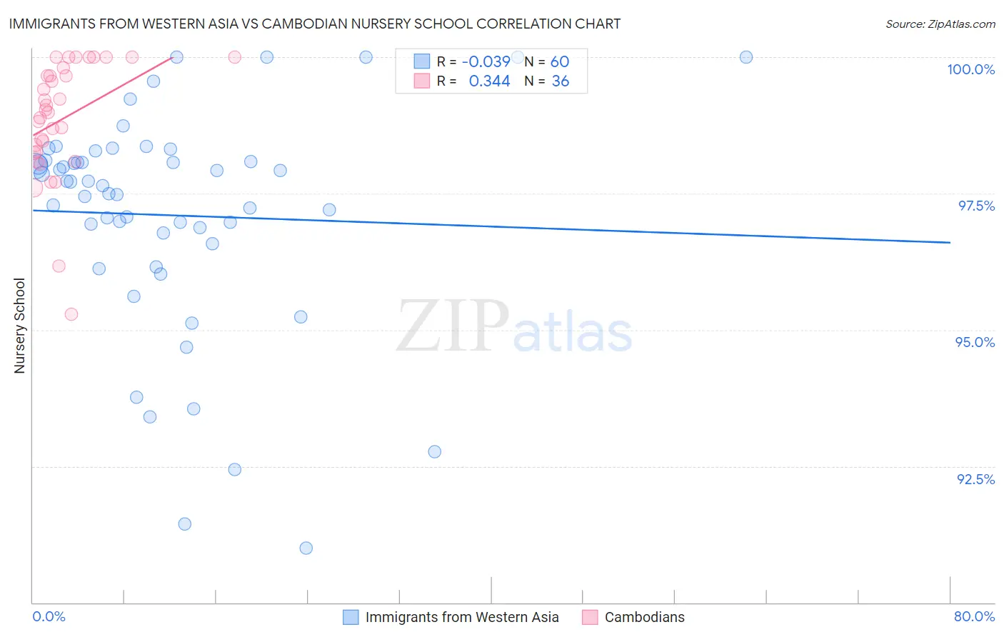 Immigrants from Western Asia vs Cambodian Nursery School