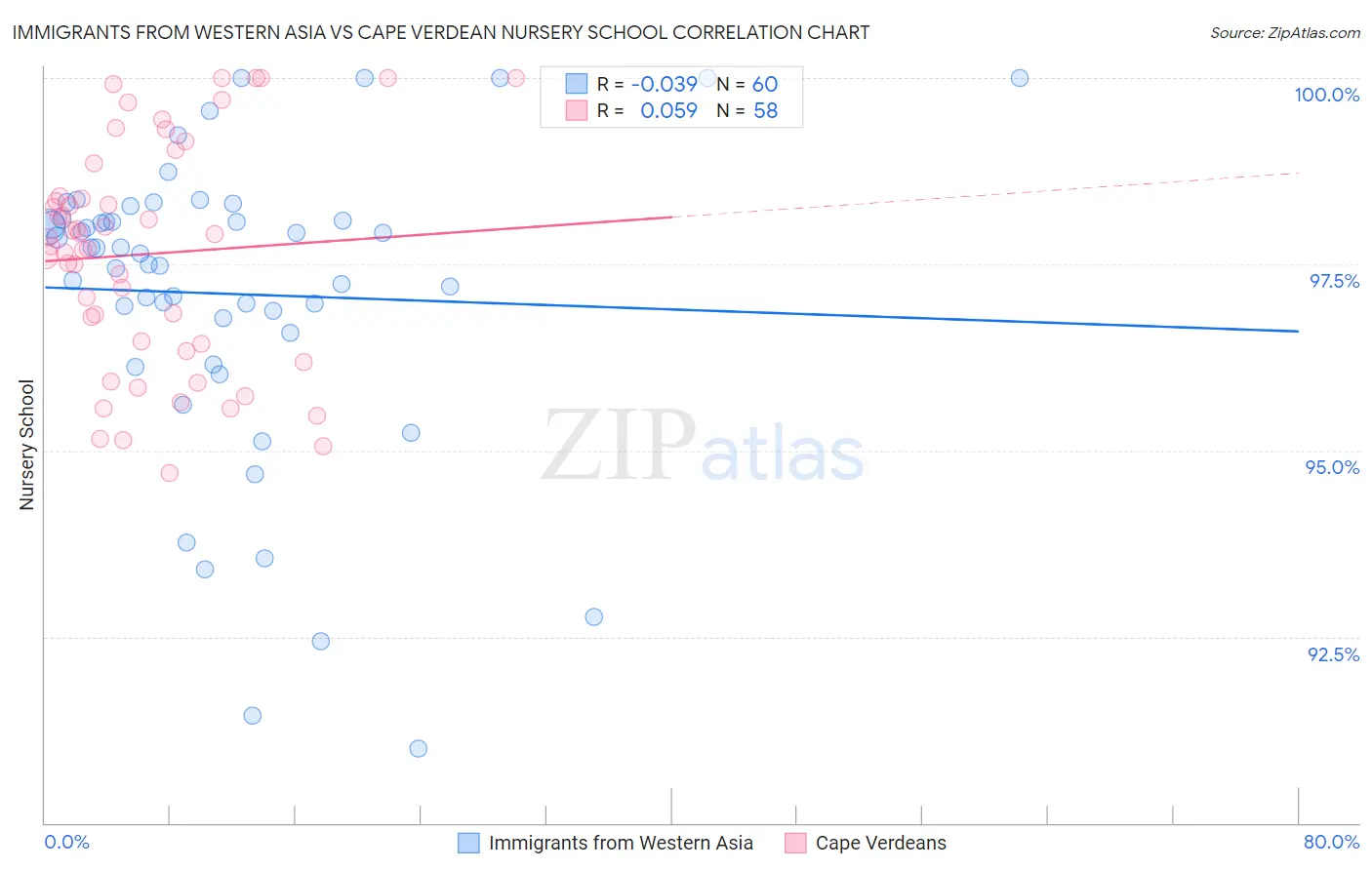 Immigrants from Western Asia vs Cape Verdean Nursery School