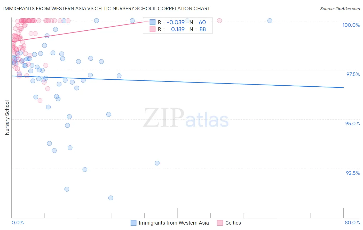 Immigrants from Western Asia vs Celtic Nursery School