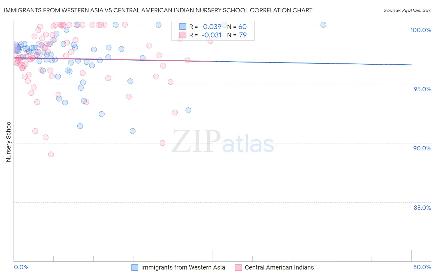 Immigrants from Western Asia vs Central American Indian Nursery School