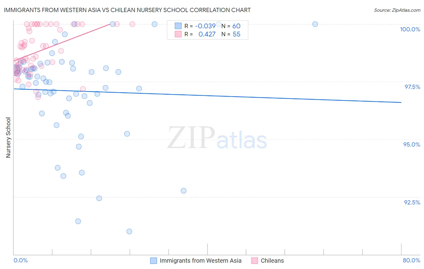 Immigrants from Western Asia vs Chilean Nursery School