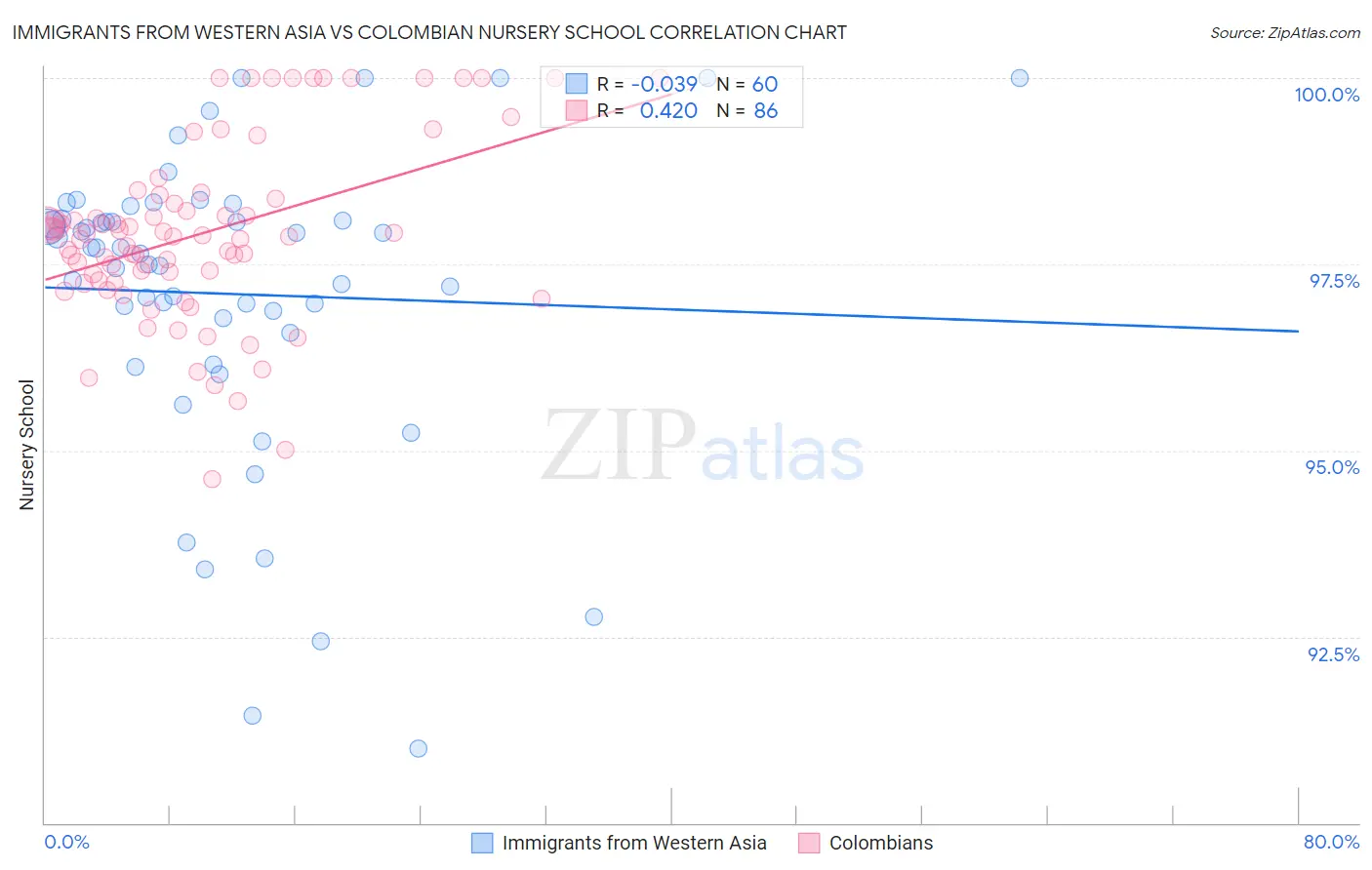 Immigrants from Western Asia vs Colombian Nursery School