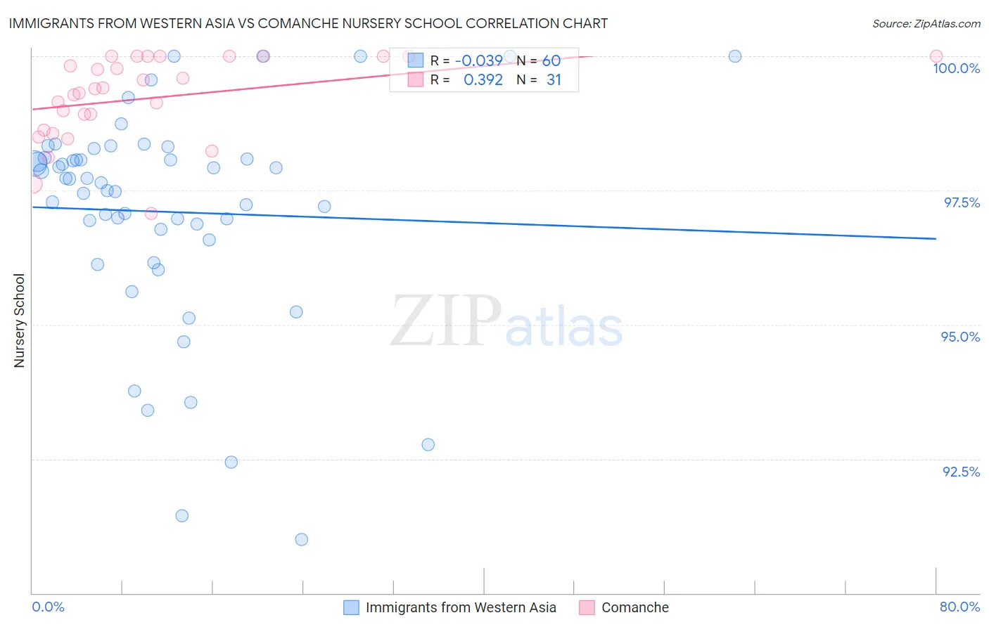 Immigrants from Western Asia vs Comanche Nursery School