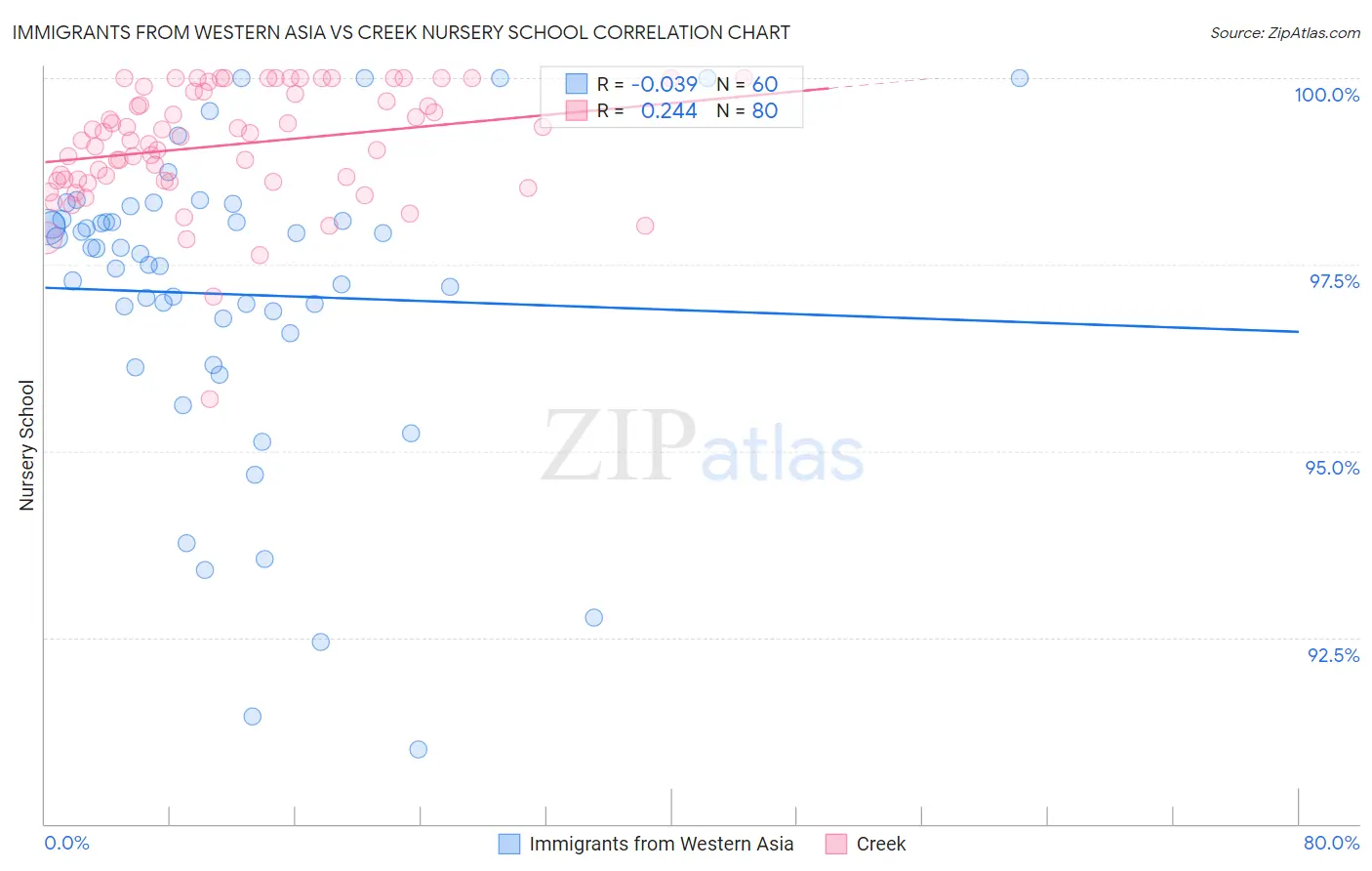Immigrants from Western Asia vs Creek Nursery School
