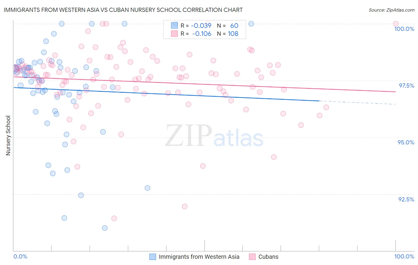 Immigrants from Western Asia vs Cuban Nursery School