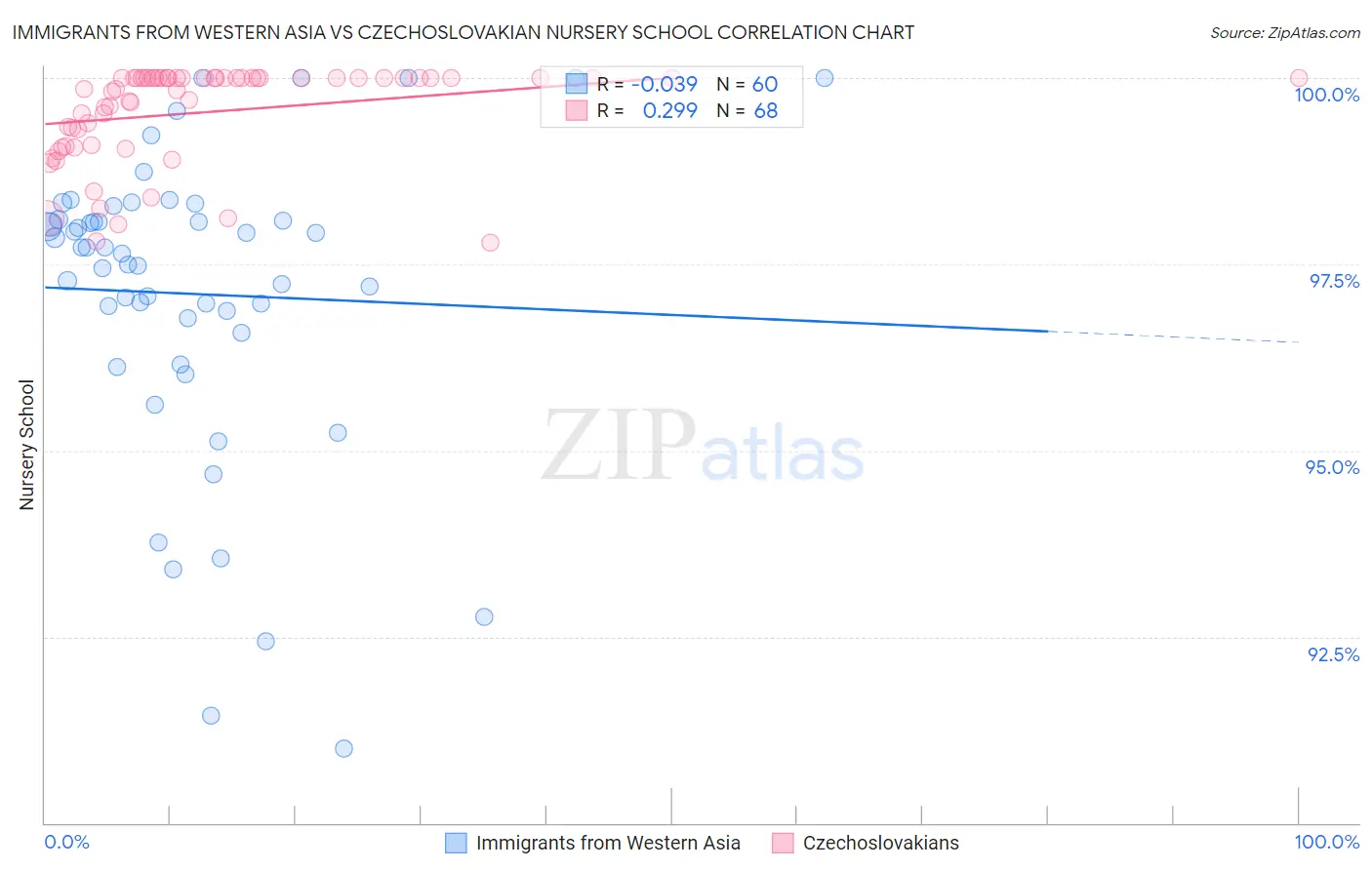 Immigrants from Western Asia vs Czechoslovakian Nursery School