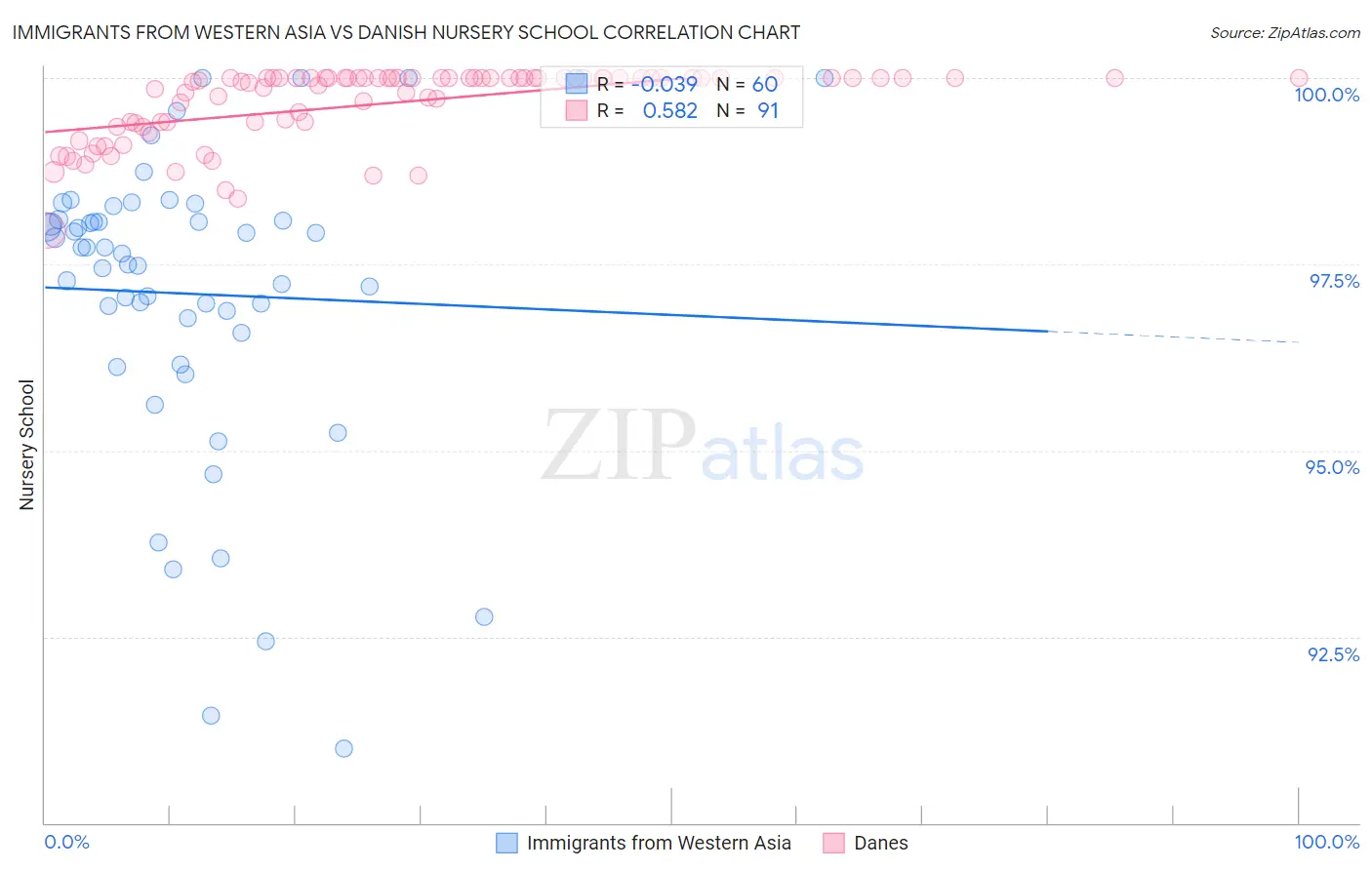 Immigrants from Western Asia vs Danish Nursery School