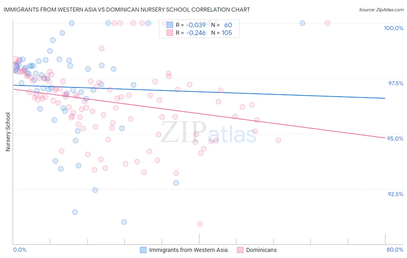 Immigrants from Western Asia vs Dominican Nursery School