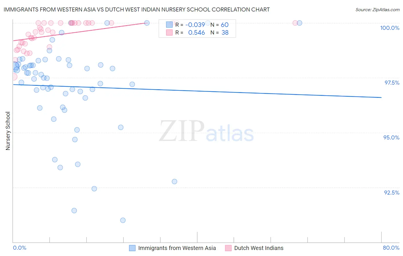 Immigrants from Western Asia vs Dutch West Indian Nursery School