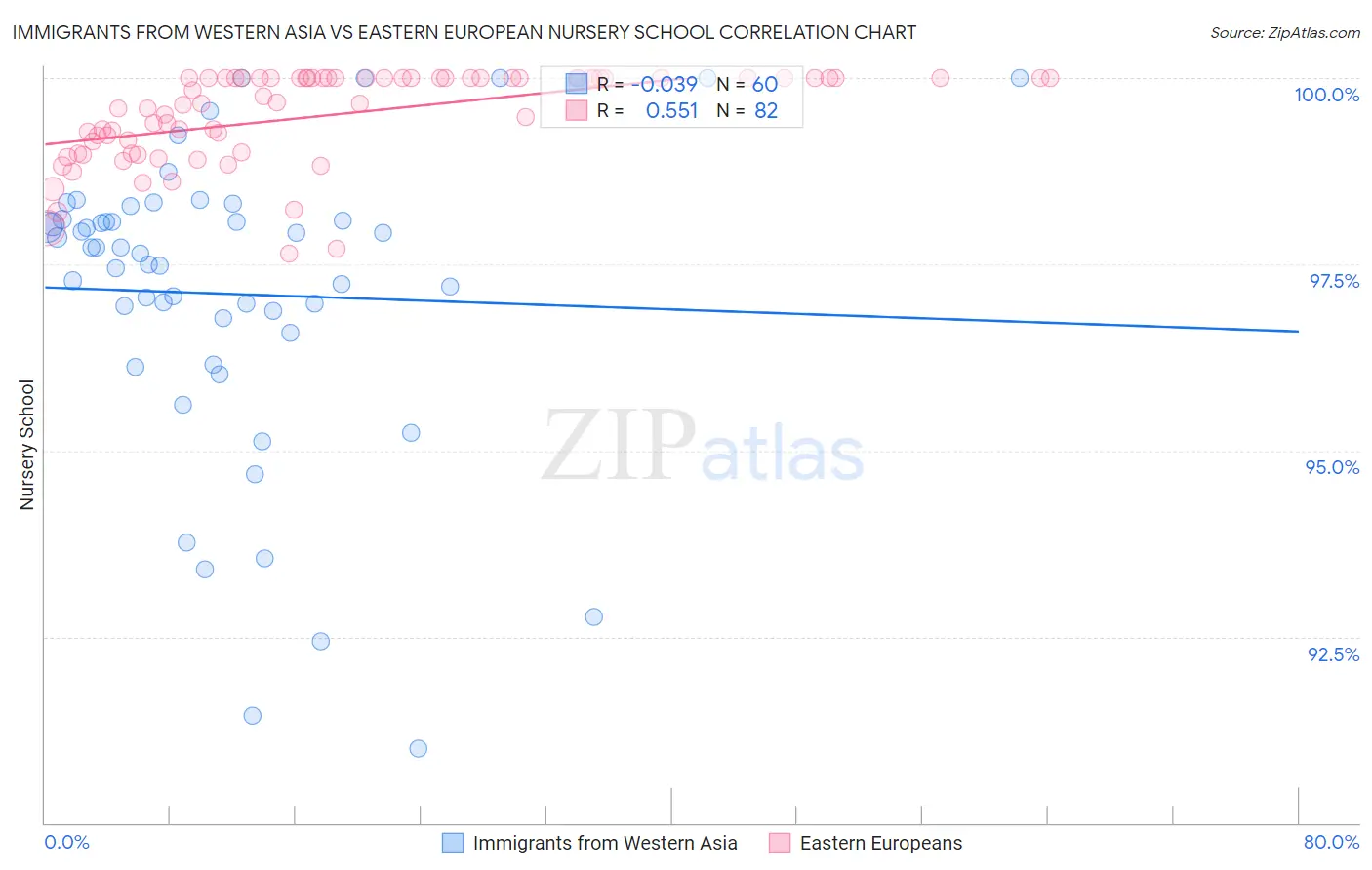 Immigrants from Western Asia vs Eastern European Nursery School