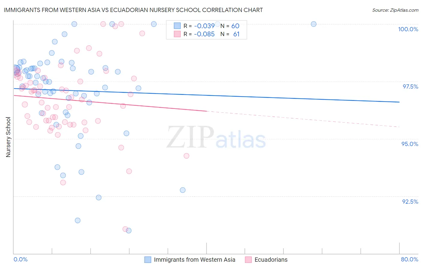 Immigrants from Western Asia vs Ecuadorian Nursery School