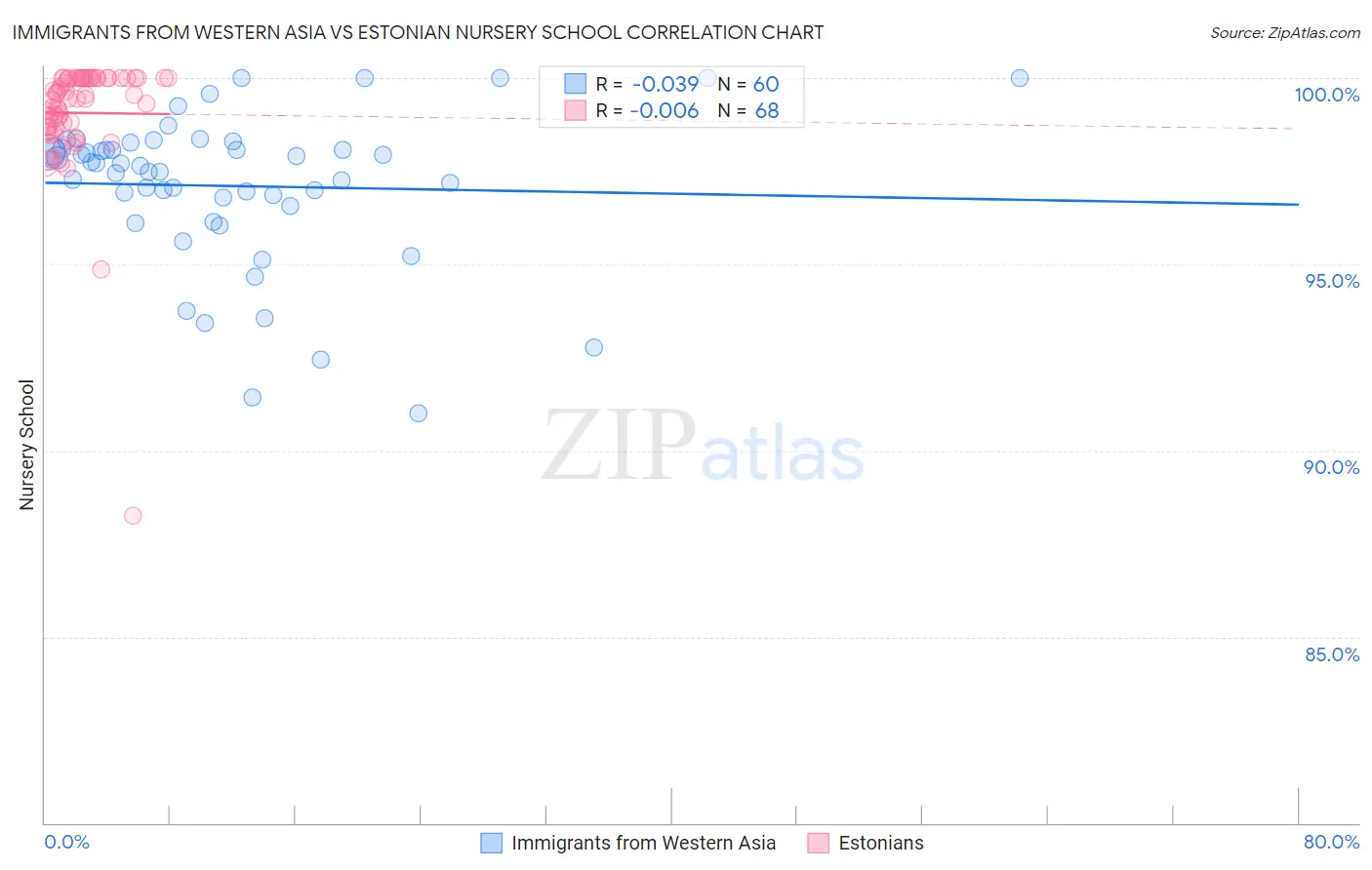 Immigrants from Western Asia vs Estonian Nursery School