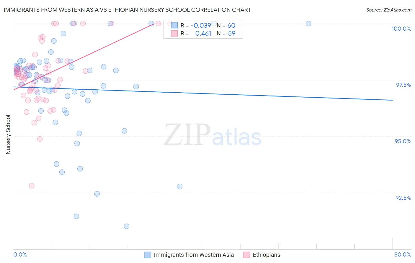 Immigrants from Western Asia vs Ethiopian Nursery School