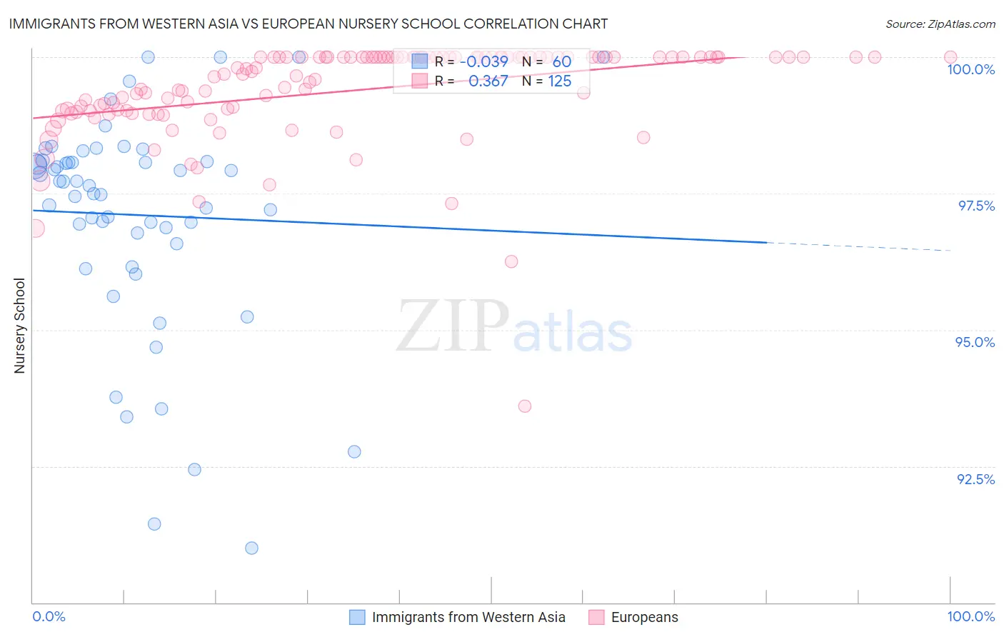 Immigrants from Western Asia vs European Nursery School