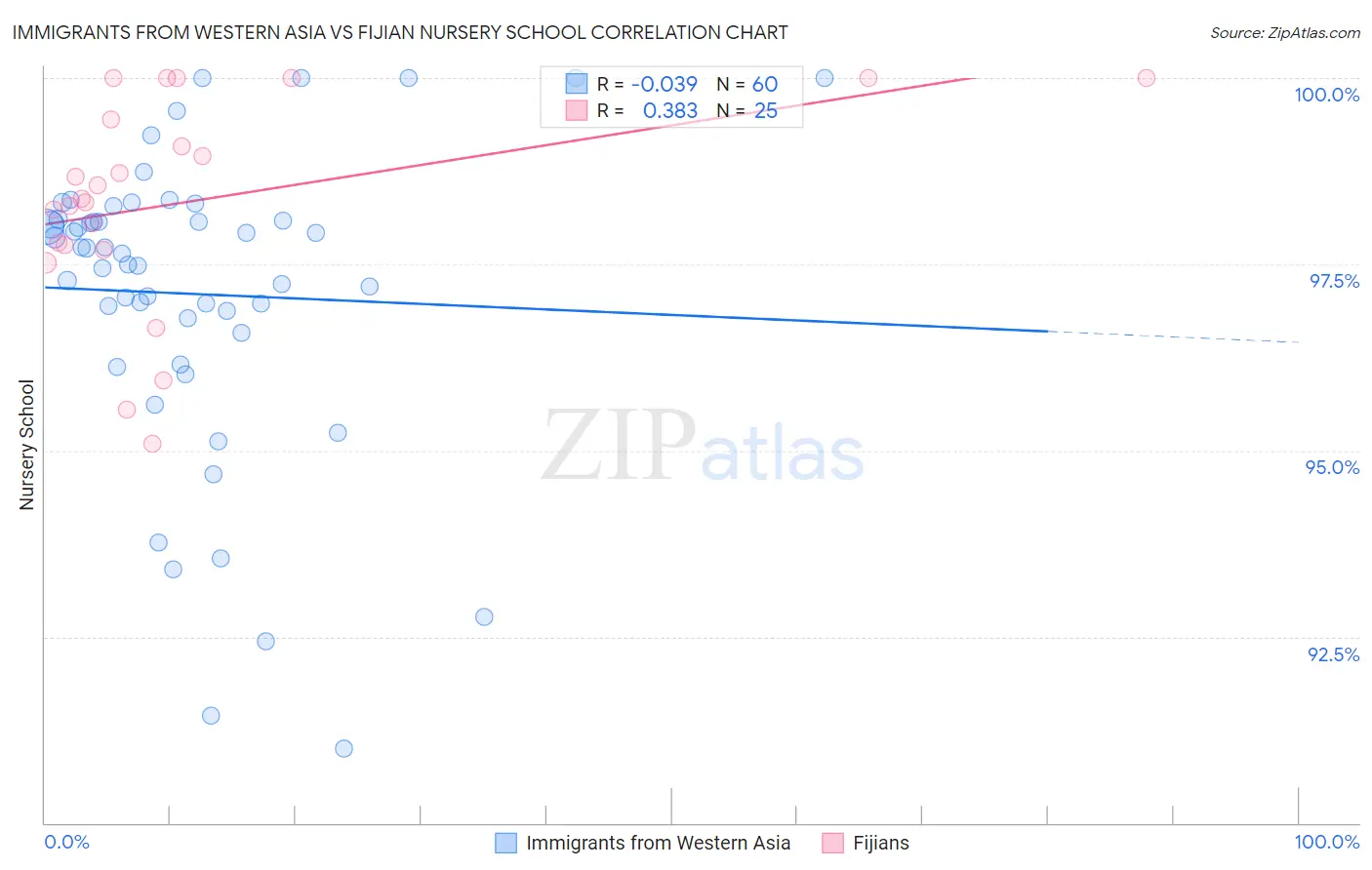 Immigrants from Western Asia vs Fijian Nursery School