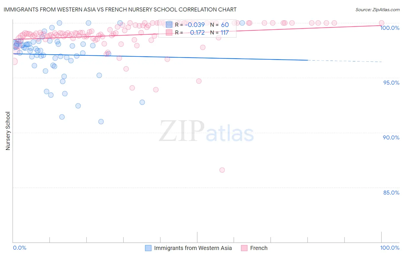 Immigrants from Western Asia vs French Nursery School