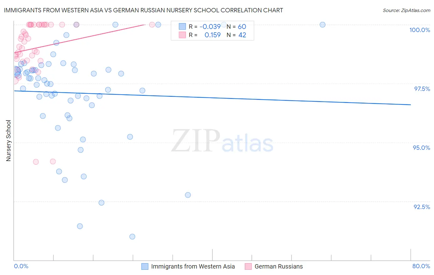 Immigrants from Western Asia vs German Russian Nursery School