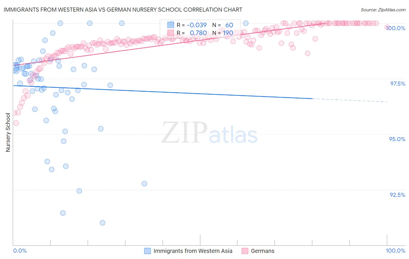Immigrants from Western Asia vs German Nursery School